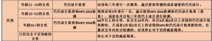 宮頸癌是怎樣一步步形成的？